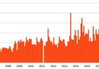 Počet unikátních návštěv od roku 2007